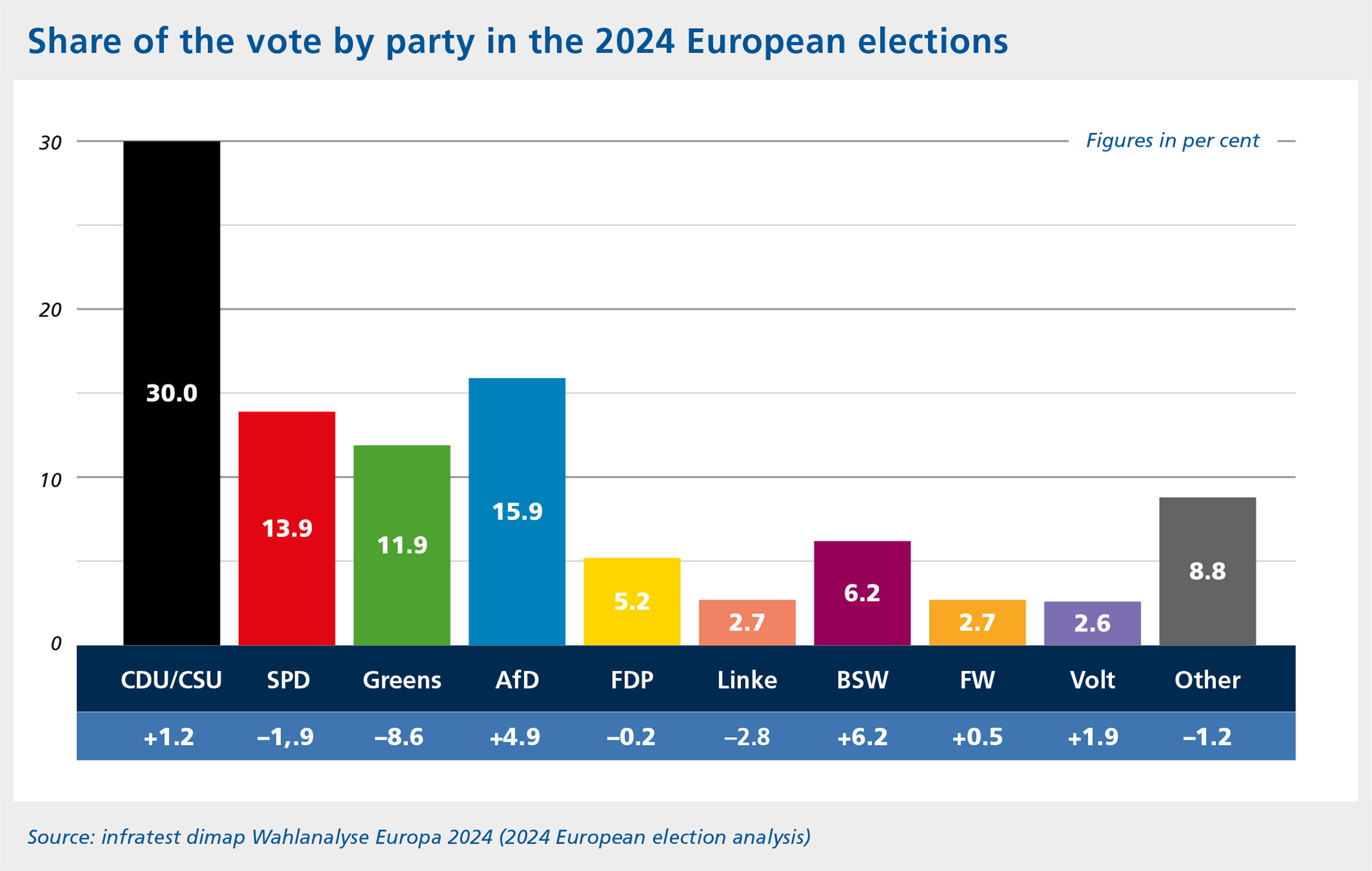 Bar chart showing the share of the vote taken by the various parties in Germany in the 2024 European elections, additionally showing the gains and losses