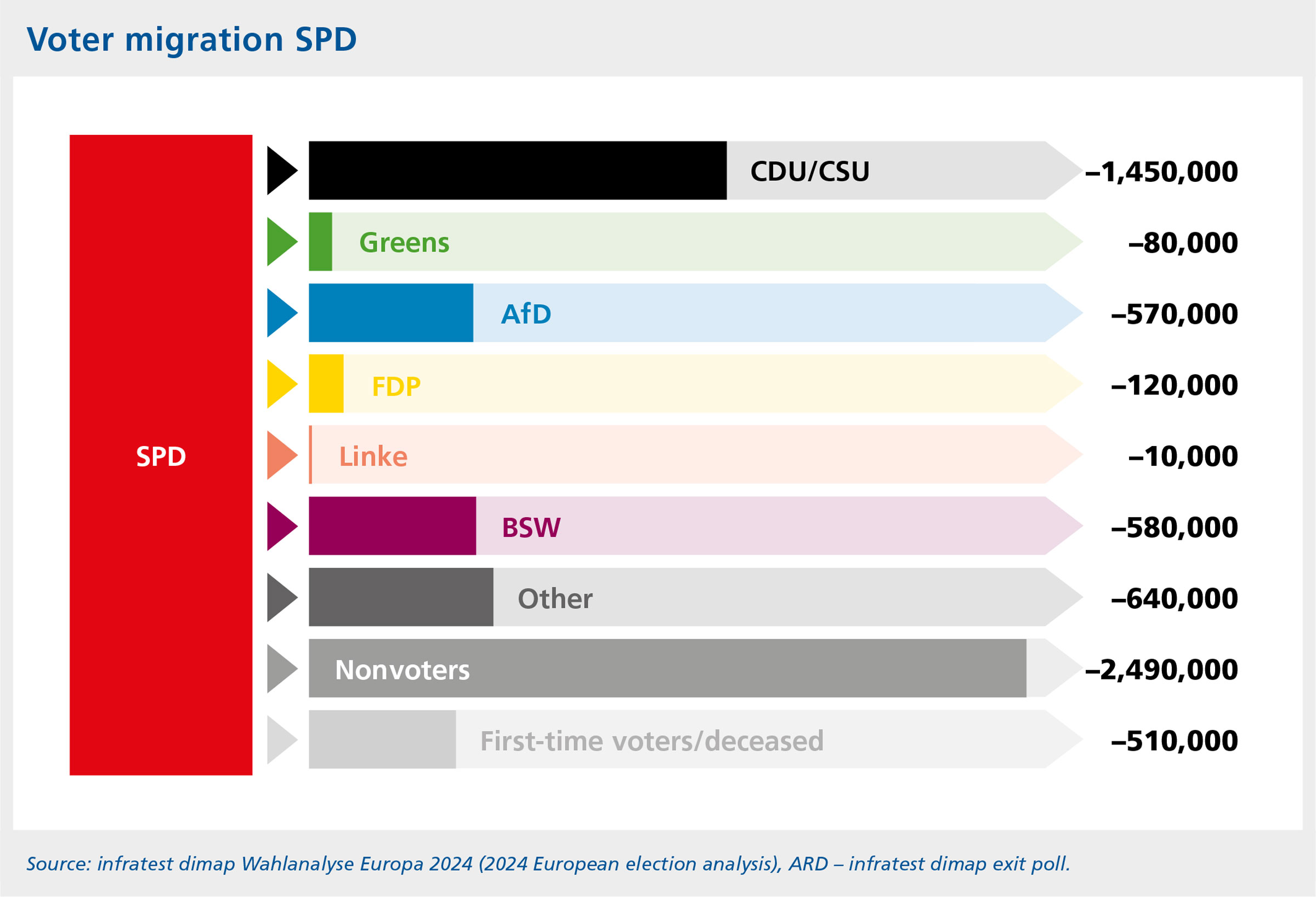 Bar chart showing voter migration with inflows and outflows to and from the SPD between the 2021 Bundestag elections and the 2024 European elections 
