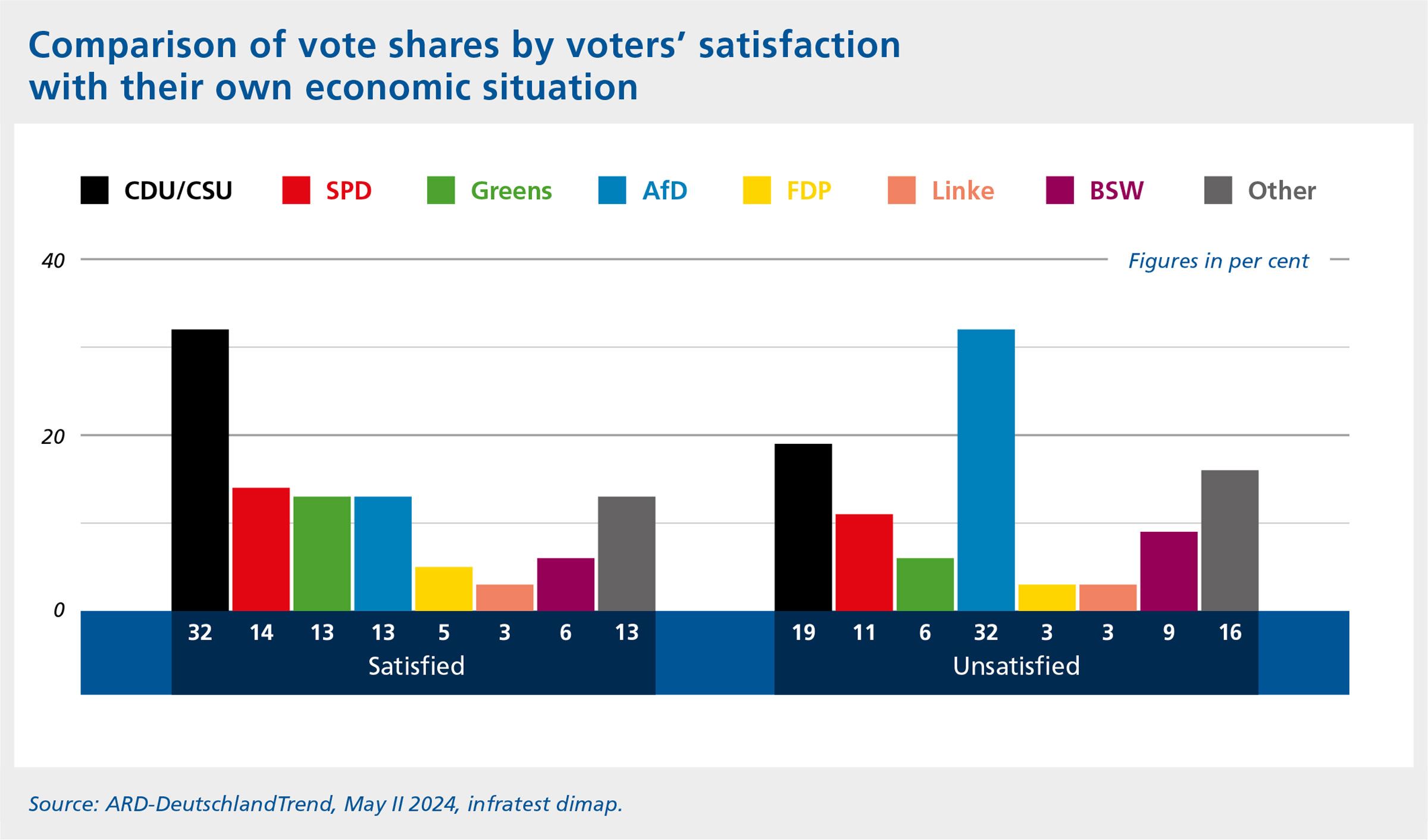 Two bar charts showing, for the various German parties, their share of the vote among people who are satisfied or dissatisfied with their own economic situation