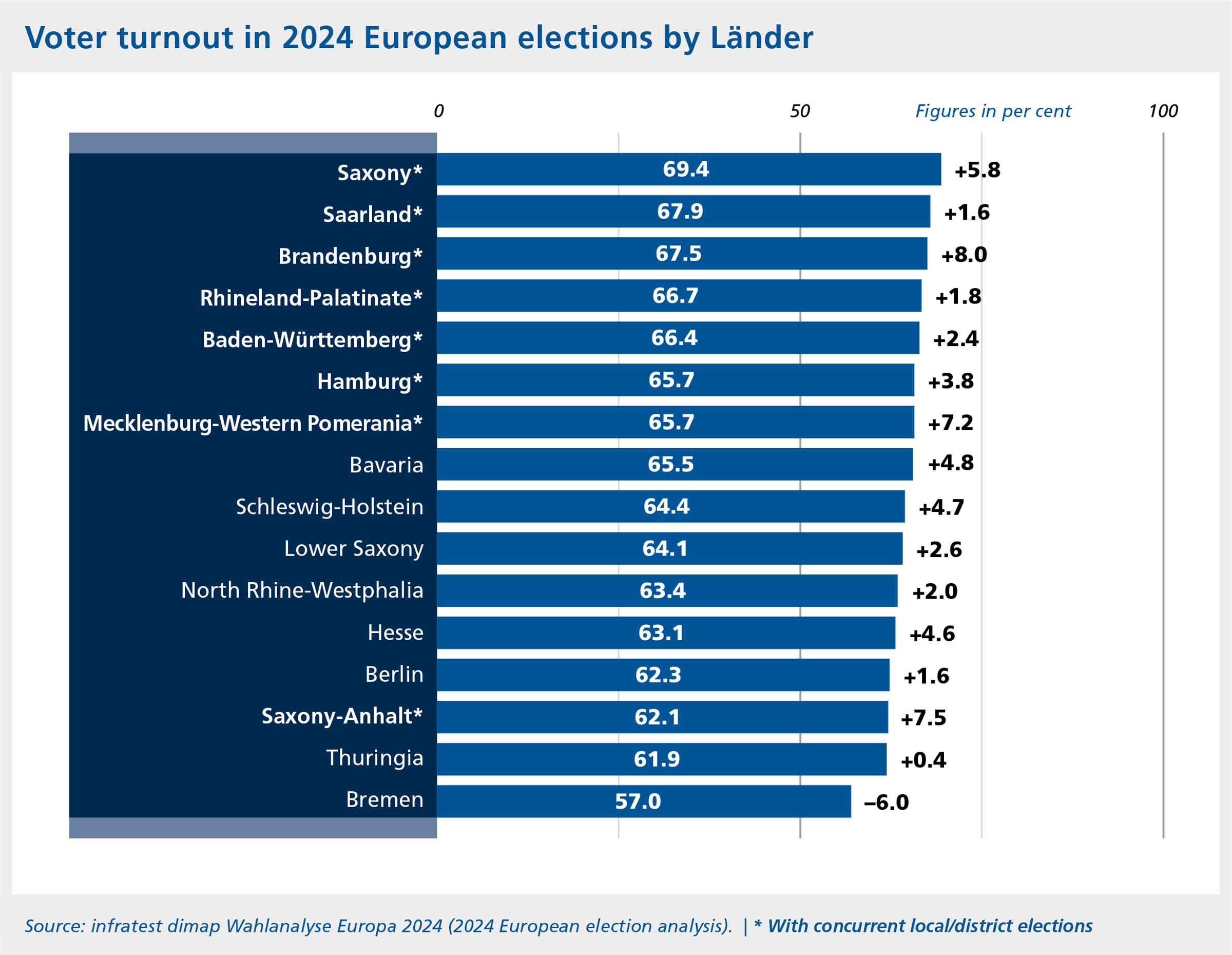 Bar chart showing voter turnout in the 16 German Länder in the 2024 European elections, additionally showing increases and decreases compared to the previous election