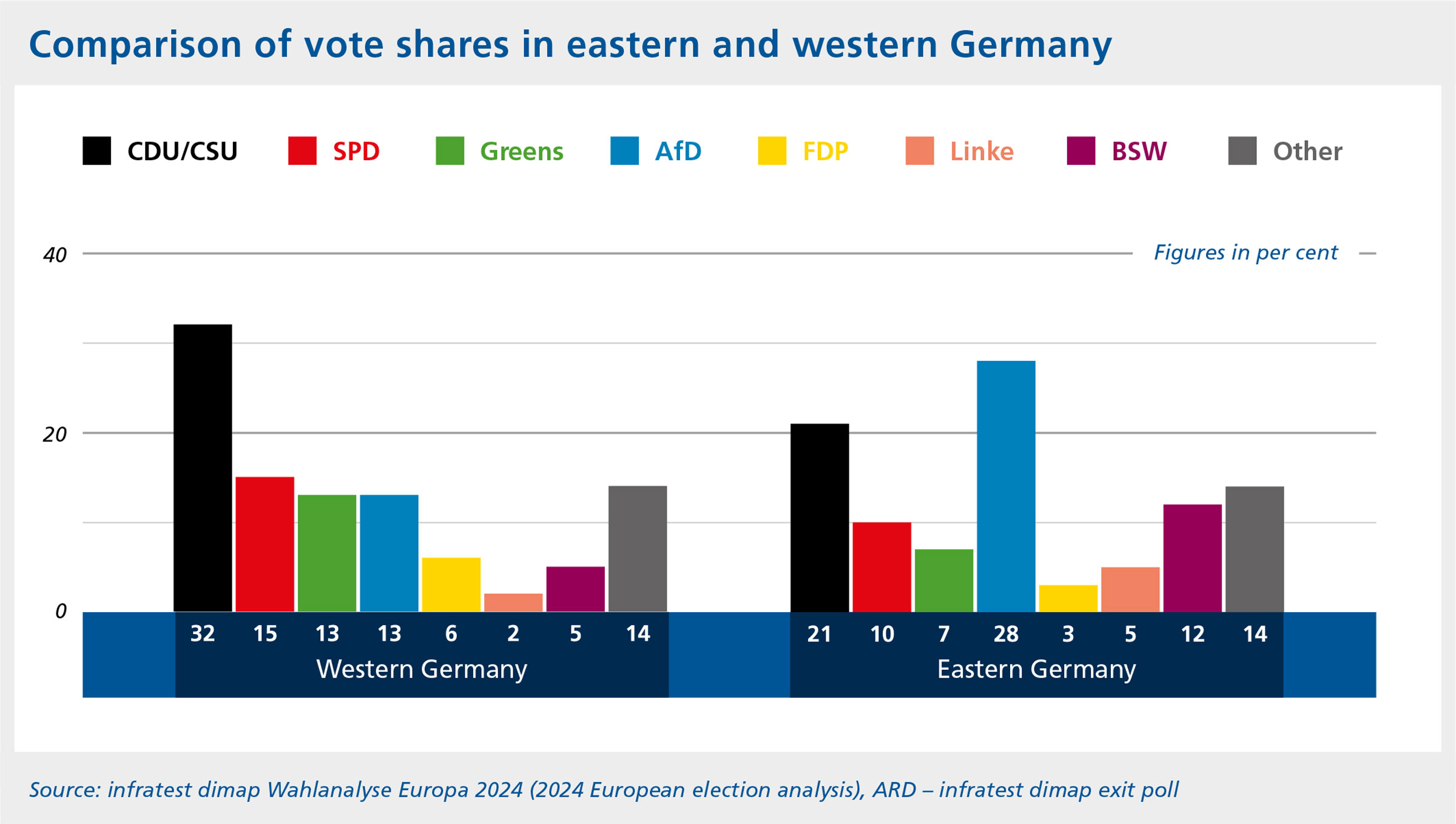 Two bar charts comparing the distribution of vote shares among parties in eastern and western Germany, with the differences described in the text