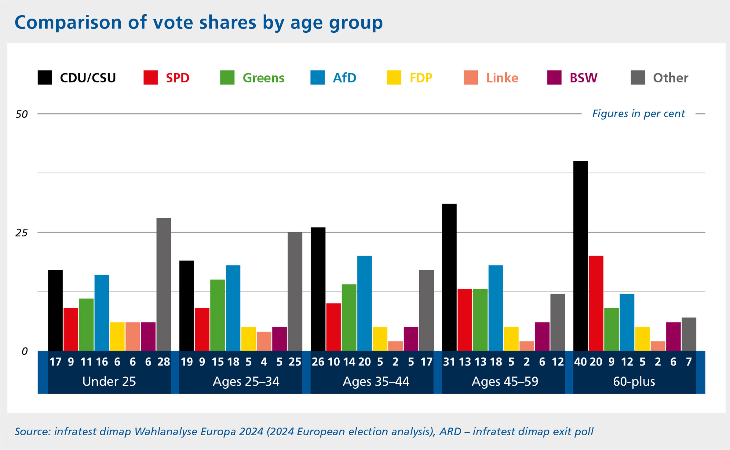 Five bar charts comparing the distribution of voting shares among the parties broken down into five age groups, with the differences described in the text