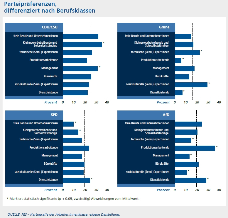 Balkendiagramm: Parteipräferenzen für CDU/CSU, SPB, Grüne und AfD, differenziert nach Berufsklassen 