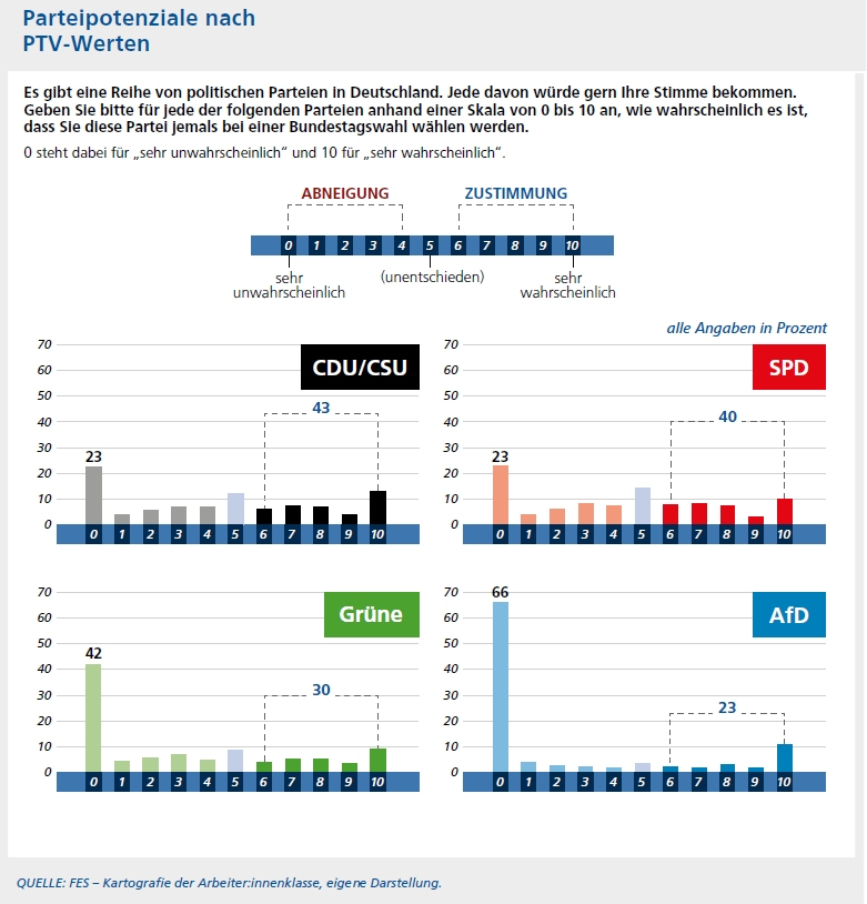 Säulendiagramm: Parteipotenziale nach PTV-Werten für CDU/CSU, Grüne, SPPD und AfD