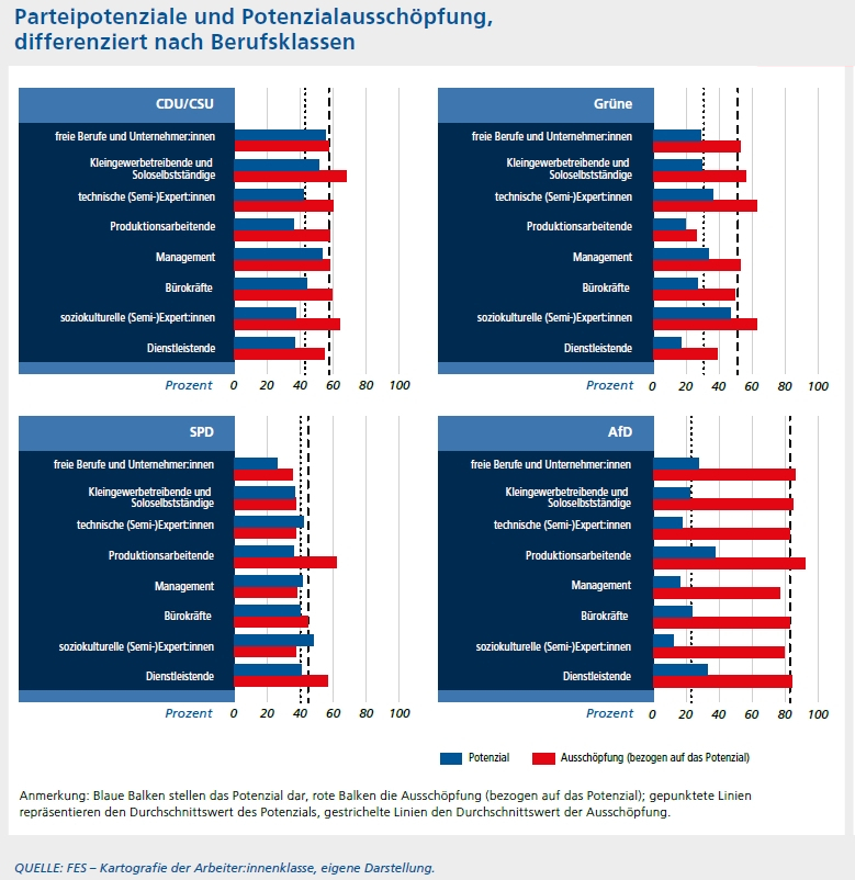 Balkendiagramm: Parteipotenziale und Potenzialausschöpfung für CDU/CSU, SPD, Grüne und AfD, differenziert nach Berufsklassen