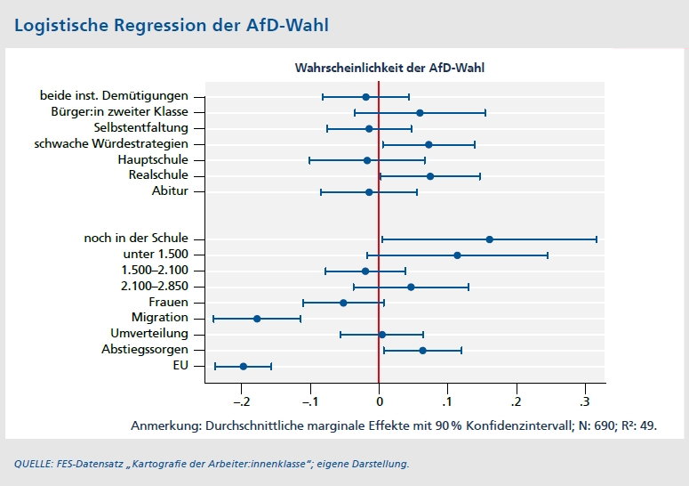 Diagramm: Logistische Regression der AfD-Wah