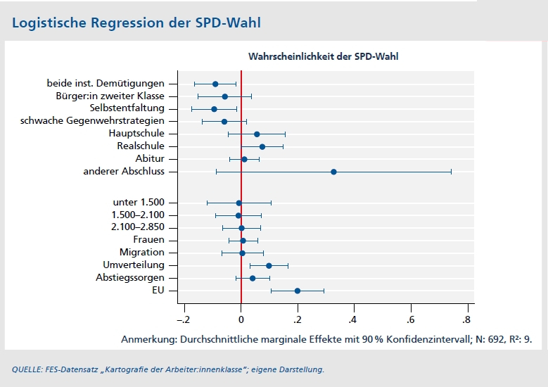 Diagramm: Logistische Regression der SPD-Wahl