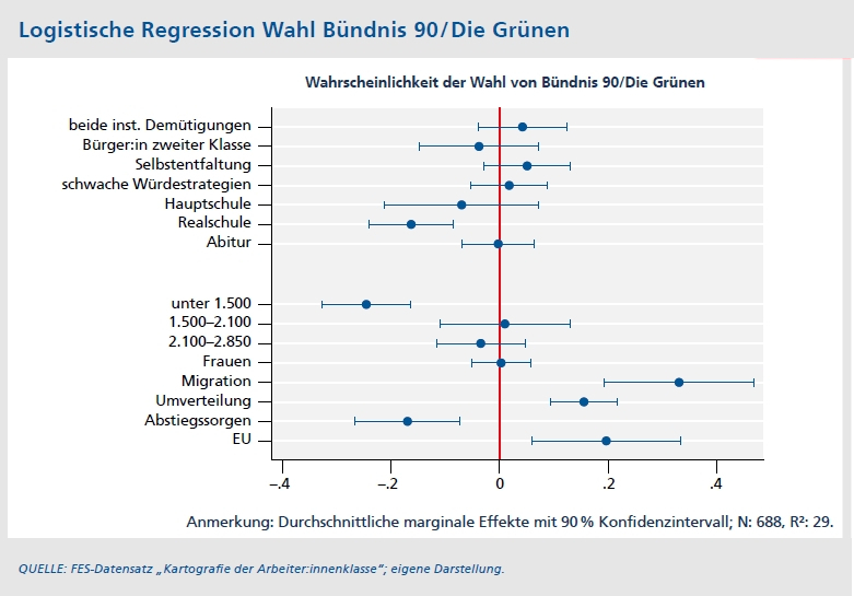 Diagramm: Logistische Regression Wahl Bündnis 90 / Die Grünen