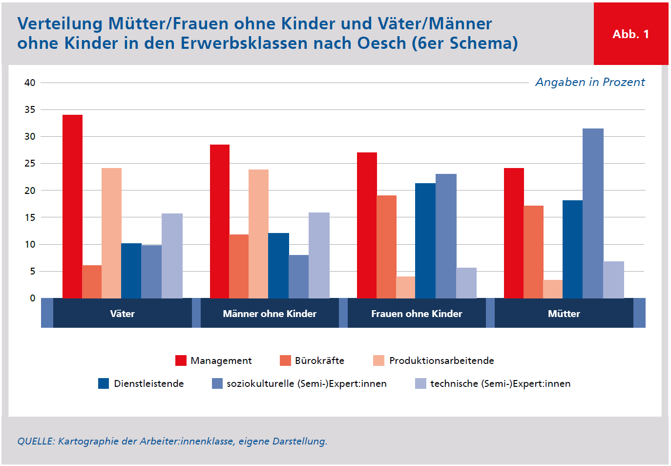 Säulendiagramm "Verteilung Mütter/Frauen ohne Kinder und Väter/Männer ohne Kinder in den Erwerbsklassen nach Oesch (6er Schema)"