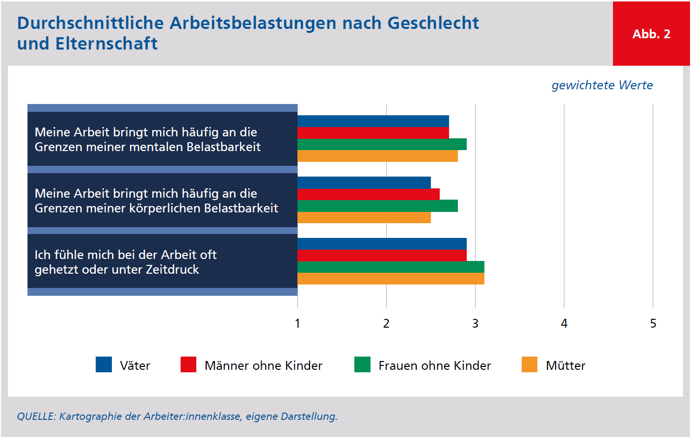 Balkendiagramm "Durchschnittliche Arbeitsbelastungen nach Geschlecht und Elternschaft"