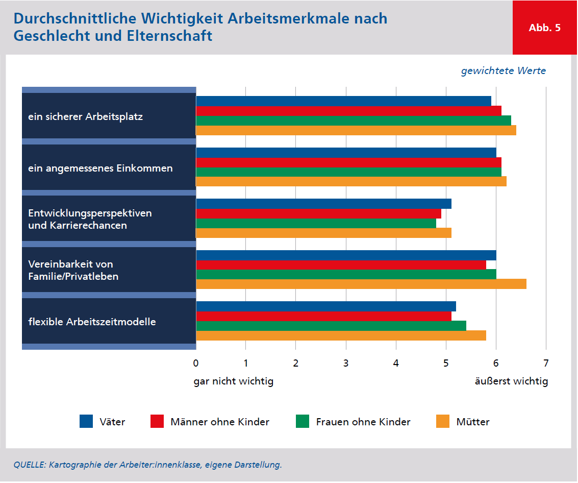 Balkendiagramm "Durchschnittliche Wichtigkeit Arbeitsmerkmale nach Geschlecht und Elternschaft"