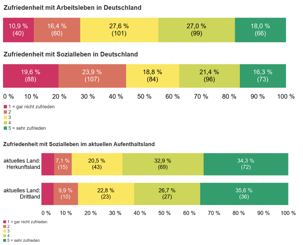 Balkendiagramme mit Zahlen zur Zufriedenheit mit dem Arbeitsleben sowie dem Sozialleben in Deutschland. Hohe Unzufriedenheit beim Sozialleben. Darunter Balkendiagramm mit Zahlen zur Zufriedenheit mit dem Sozialleben im aktuellen Aufenthaltsland, höhere Zufriedenheit.