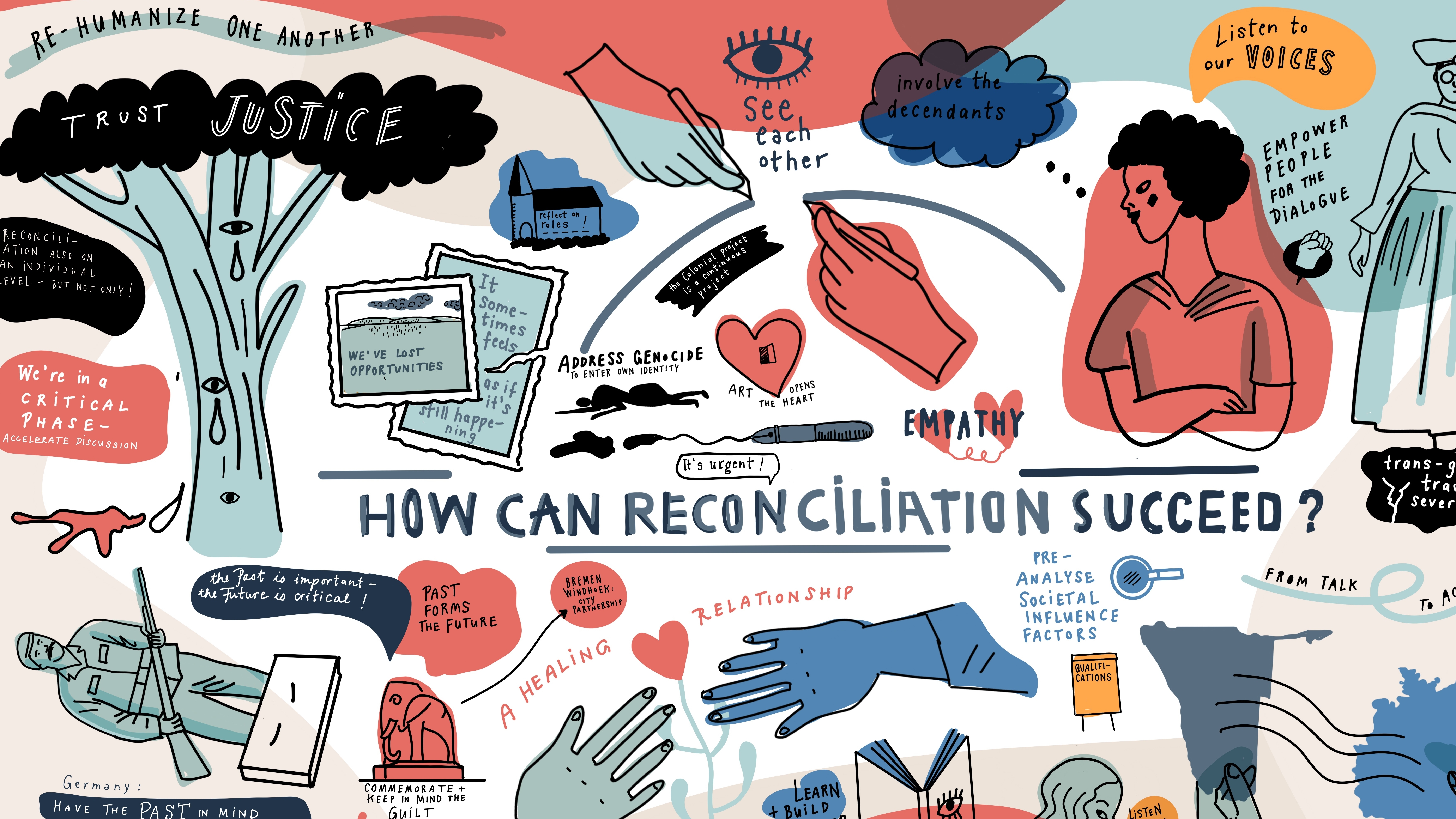 Graphic Recording zur Veranstaltung mit dem Thema "How can reconciliation succeed?"