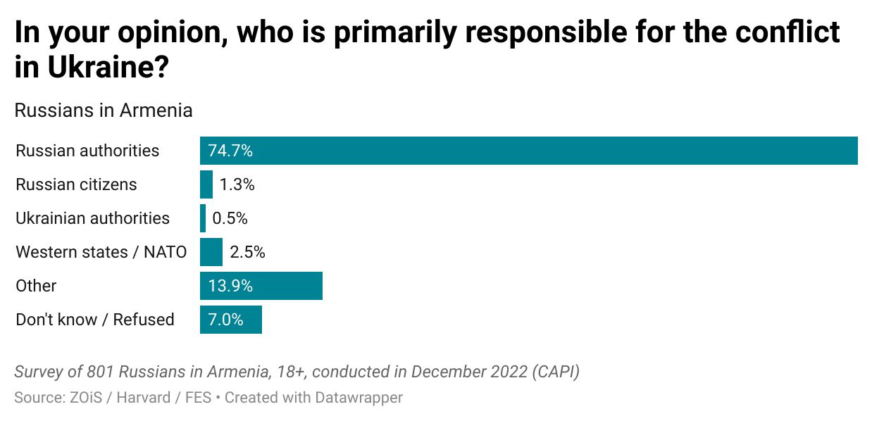 Responsability Conflict Ukraine Armenia