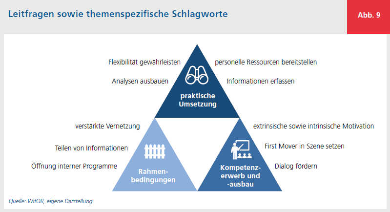 Balkendiagramm: Handlungsfelder und Maßnahmen 