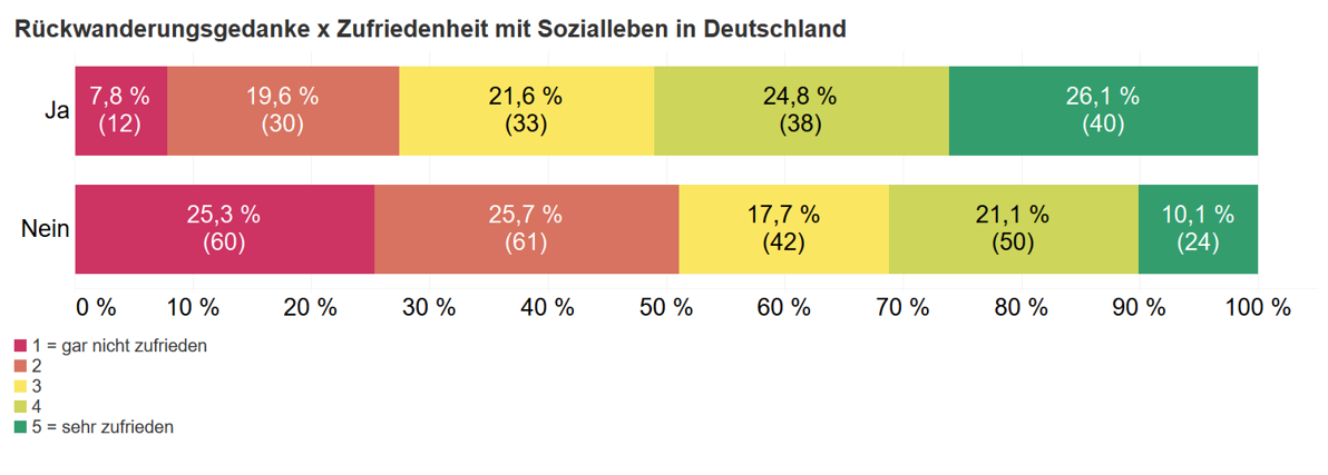 Balkendiagramm mit Zahlen zur Korrelation zwischen dem Rückwanderungsgedanken und der Zufriedenheit der Befragten mit dem Sozialleben in Deutschland