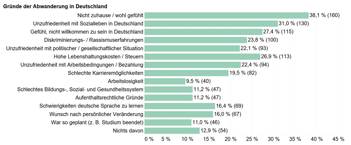 Balkendiagramm mit den meistgenannten Gründen der Abwanderung aus Deutschland, meistgenannt: Nicht zuhause/wohl gefühlt; Unzufriedenheit mit Sozialleben in Deutschland; Gefühl, nicht willkommen zu sein in Deutschland